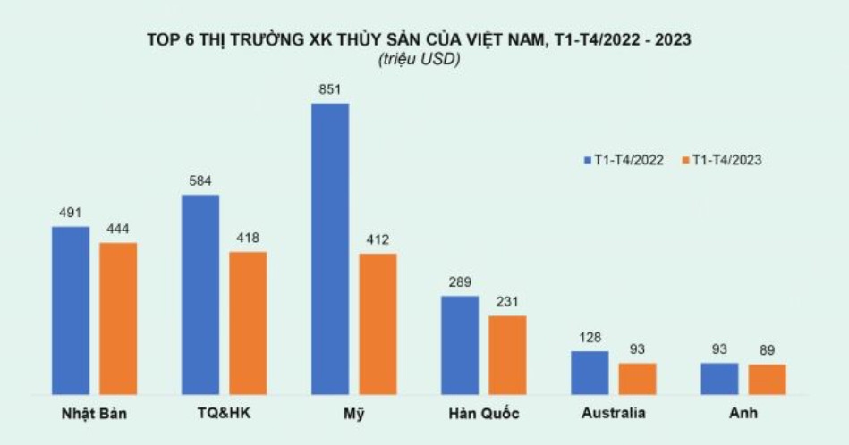 Bức tranh u ám của xuất khẩu thủy sản Việt Nam đầu năm 2023  1