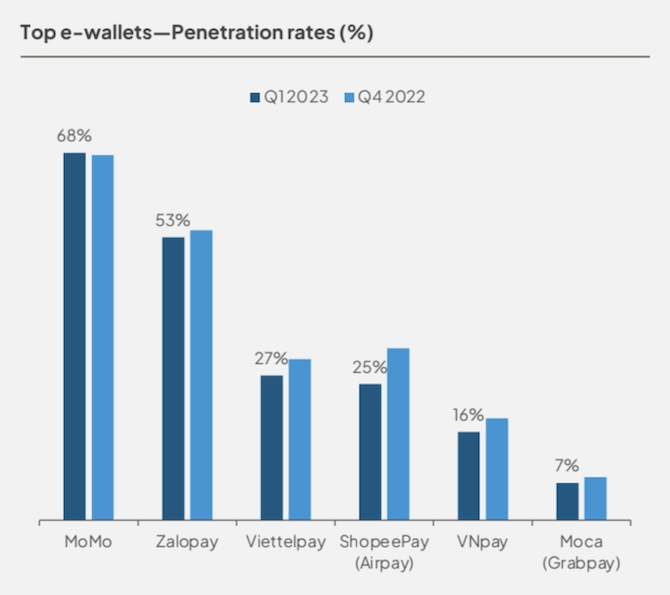 Chia lại thị phần ví điện tử Việt Nam