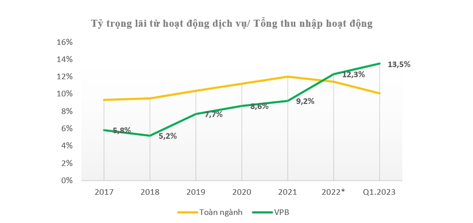 Điểm tựa từ thu nhập dịch vụ của các ngân hàng 1