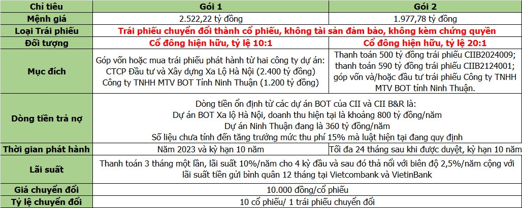 CII dự kiến phát hành 4.500 tỷ đồng trái phiếu chuyển đổi