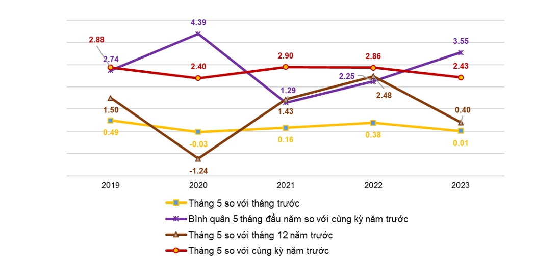 Giá điện tăng cao khiến CPI khó giảm