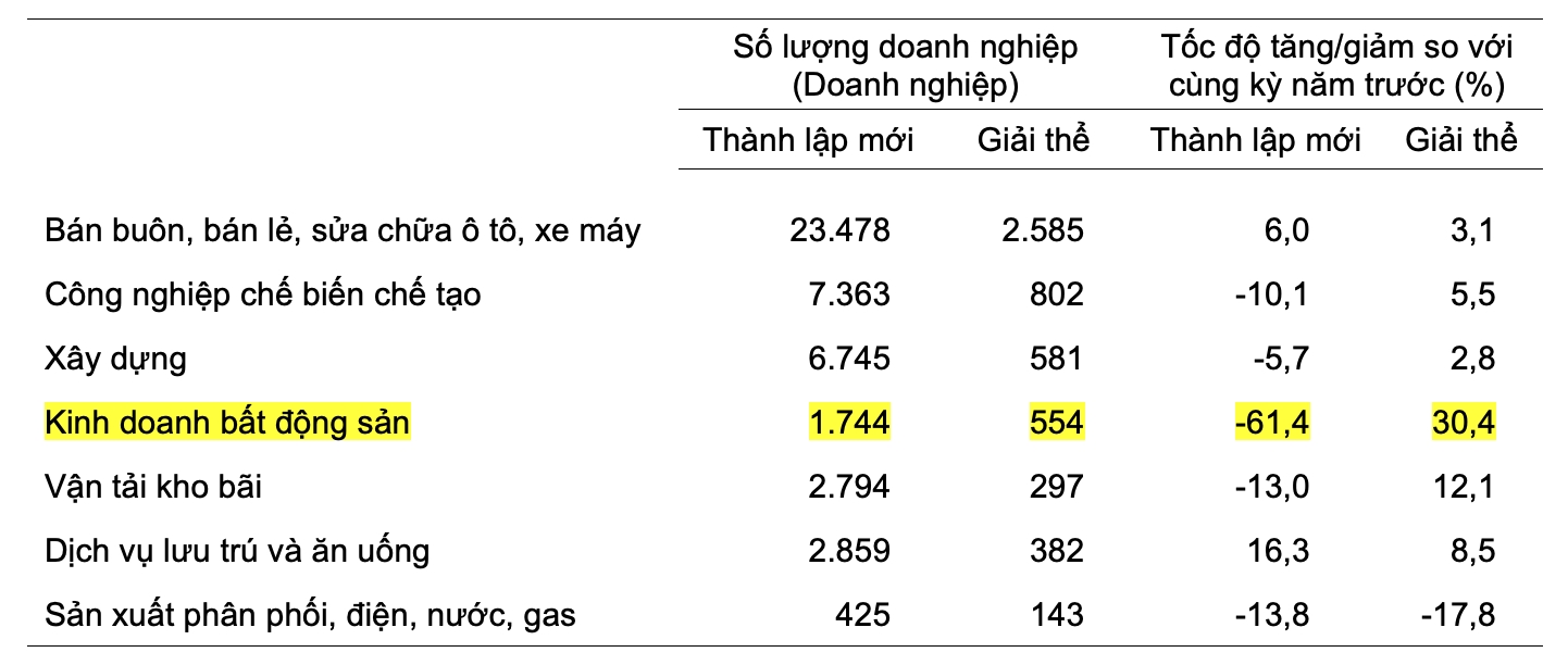 Bất động sản đi đầu về tốc độ doanh nghiệp giải thể