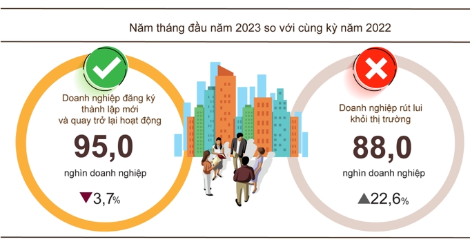 Bất động sản đi đầu về tốc độ doanh nghiệp giải thể 1