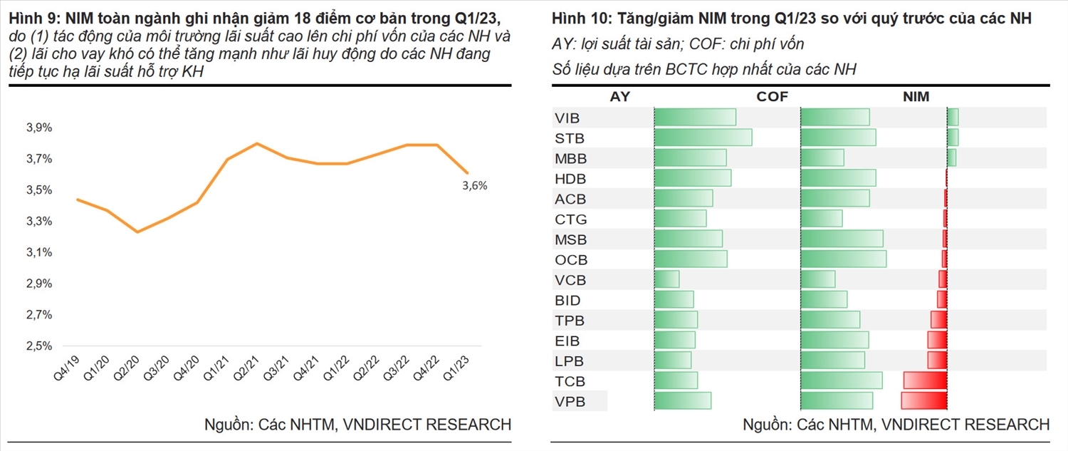 Dự tính biến động lợi nhuận ngành ngân hàng trong xu hướng giảm lãi suất sắp tới