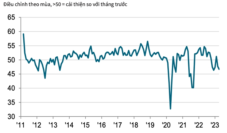 PMI: Đơn đặt hàng mới giảm nhanh nhất, ngành sản xuất trì trệ