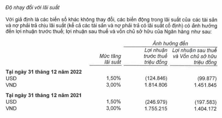 Ngân hàng tiết lộ biến động lợi nhuận khi lãi suất tăng, giảm