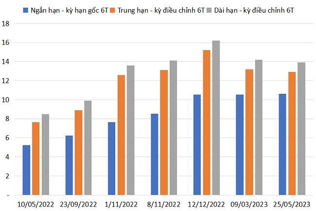 Lãi suất cơ sở cao ngăn cản ngân hàng giảm lãi cho vay