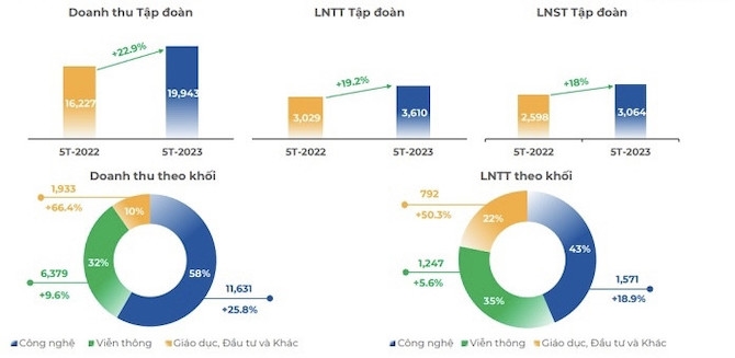 FPT ghi nhận điểm sáng ở thị trường Nhật Bản