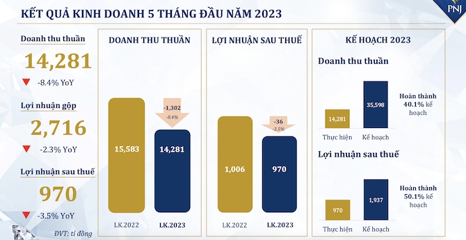 PNJ vẫn lãi gần 1.000 tỷ đồng bất chấp sức mua giảm