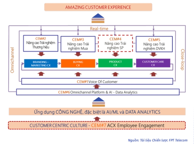 Chiến lược trải nghiệm khách hàng xuất sắc ở FPT Telecom