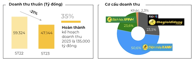 Thế Giới Di Động bán thịt, cá nhiều hơn cả điện thoại, máy tính