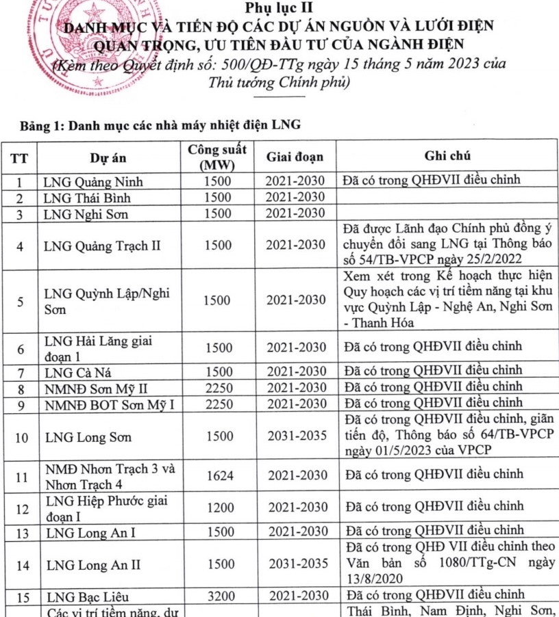 Đảm bảo tiến độ cho 13 dự án điện LNG