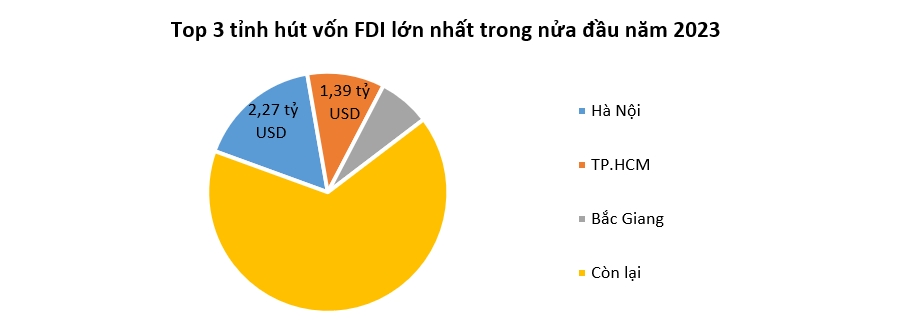 Dấu hiệu tích cực từ dòng vốn FDI 2