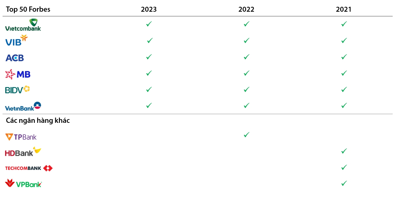 Forbes: 6 ngân hàng niêm yết tốt nhất Việt Nam 3 năm liền là ai?