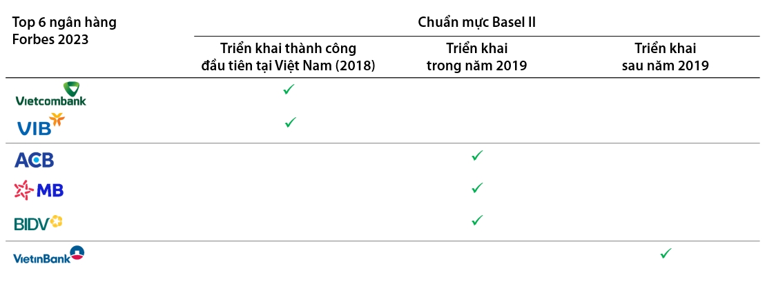 Forbes: 6 ngân hàng niêm yết tốt nhất Việt Nam 3 năm liền là ai? 1