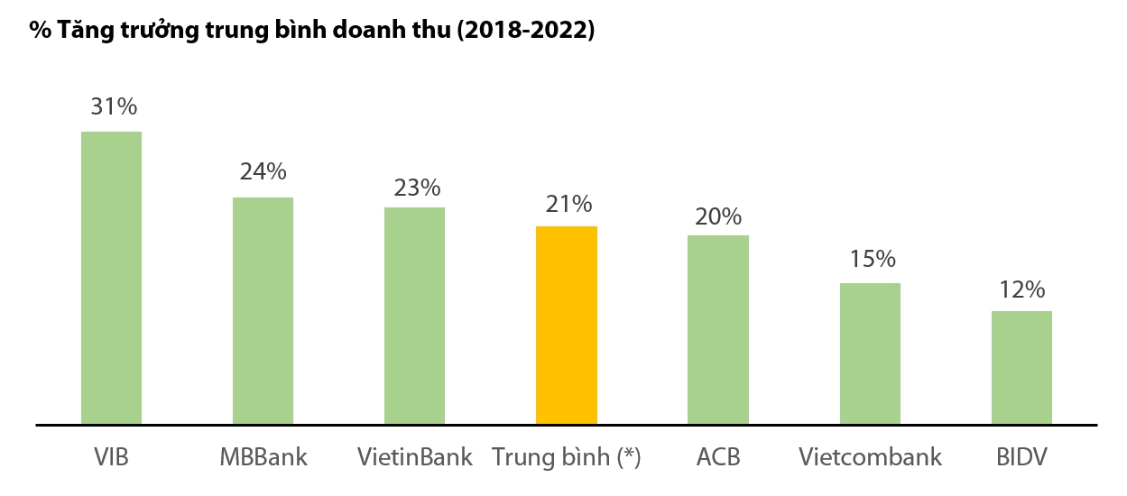 Forbes: 6 ngân hàng niêm yết tốt nhất Việt Nam 3 năm liền là ai? 7