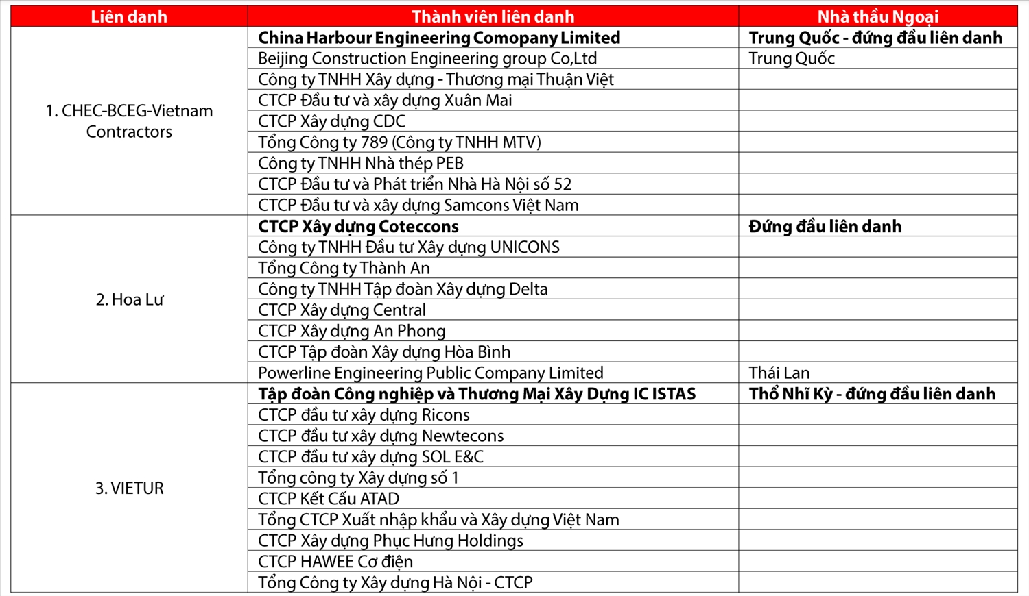 Gói thầu 35.000 tỷ đồng liên kết Hòa Bình và Coteccons 1