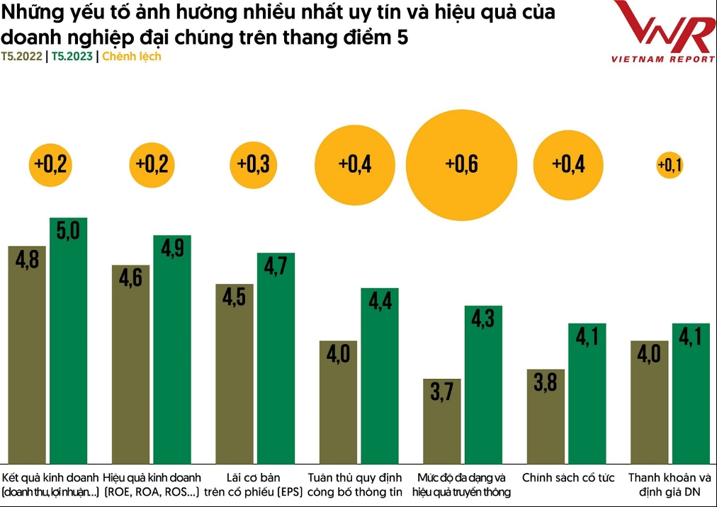 TOP 10 công ty hiệu quả nhất năm 2023: Ấn tượng HDBank, Đạm Phú Mỹ và Hóa dầu Đức Giang 3