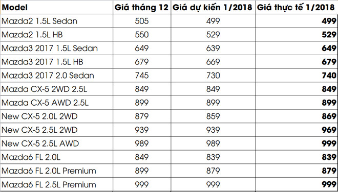 Các dòng xe lao ngược xu thế