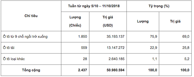 Ô tô miễn thuế Thái Lan tiếp tục ồ ạt đổ về Việt Nam