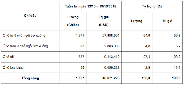 Ô tô nhập khẩu tiếp tục giảm 20% trong tuần qua