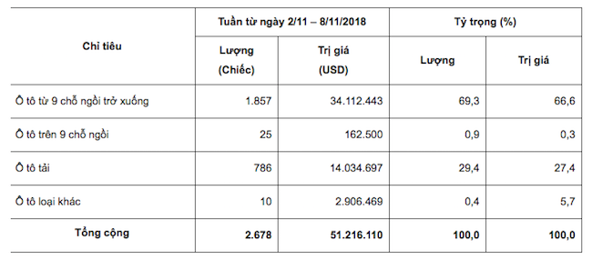 Ô tô nhập khẩu miễn thuế Thái Lan tăng vọt tuần qua