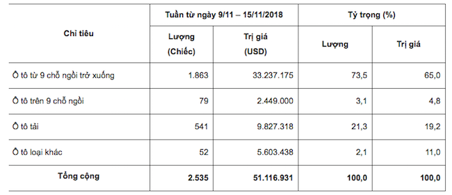 Hơn 2.500 chiếc ô tô được nhập khẩu về Việt Nam tuần qua