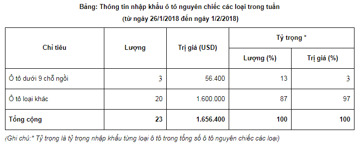 Chỉ có 3 chiếc ô tô nguyên chiếc dưới 9 chỗ ngồi nhập về Việt Nam tuần qua