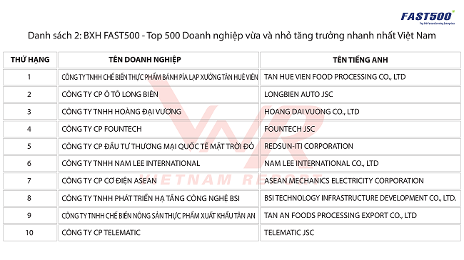 Công bố 500 doanh nghiệp tăng trưởng nhanh nhất Việt Nam 2018 1