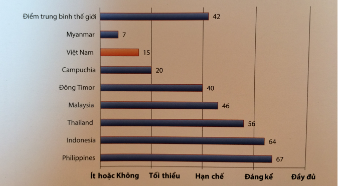 Việt Nam đứng top cuối về chỉ số công khai ngân sách toàn cầu OBI 2017