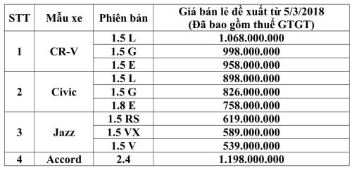 Honda chính thức công bố giảm mạnh giá ô tô CR-V