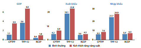 Việt Nam cần vượt qua nhiều thách thức để tối đa hóa lợi ích từ CPTPP