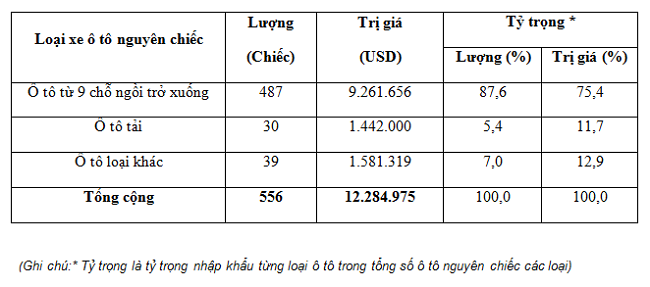 Ô tô nhập khẩu nguyên chiếc giảm một nửa trong tuần qua