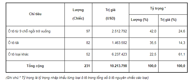 Chỉ có 45 chiếc ô tô con  được nhập về Việt Nam từ Thái Lan tuần qua