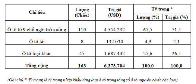 Không nhập ô tô con Trung Quốc về Việt Nam từ đầu tháng nay