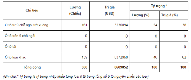 Việt Nam nhập ô tô con từ Trung Quốc nhiều nhất tuần qua