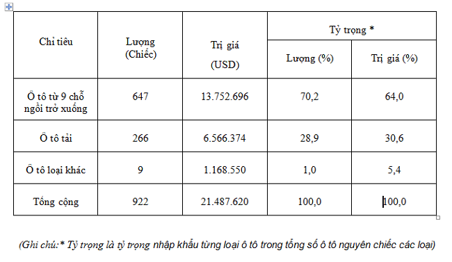 Gần 90% ô tô con nhập khẩu tuần đầu tháng 6/2018 đến từ Thái Lan