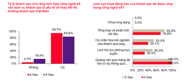 Công nghệ số hoá sẽ sớm chiếm lĩnh thị trường khách sạn trong tương lai