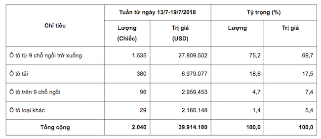 Hơn 1.300 ô tô miễn thuế đổ bộ vào Việt Nam tuần qua