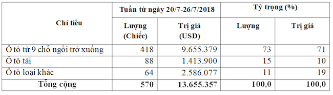 Xe ô tô miễn thuế vẫn không ngừng đổ về Việt Nam