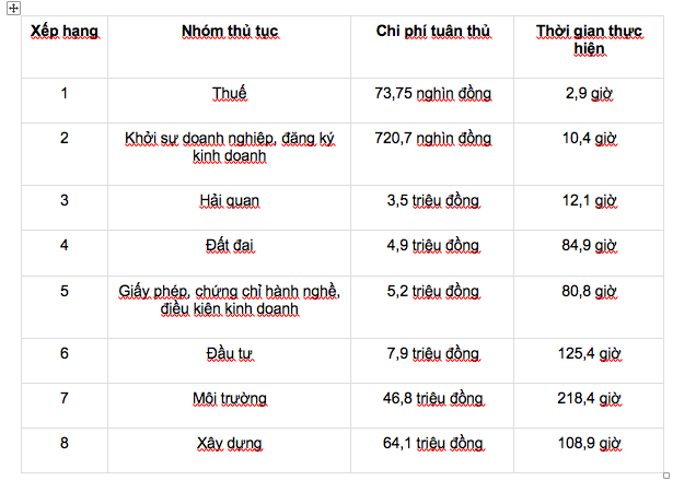 Doanh nghiệp vẫn chịu gánh nặng chi phí tuân thủ thủ tục hành chính