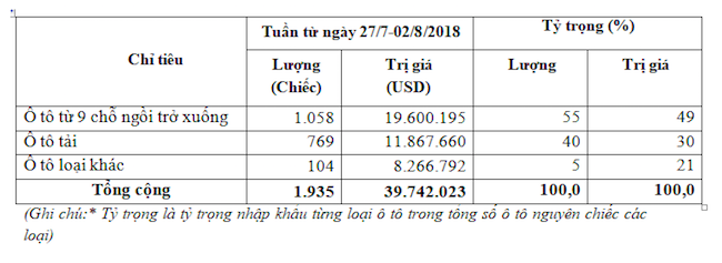 Ô tô nhập khẩu miễn thuế Thái Lan tăng mạnh tuần qua