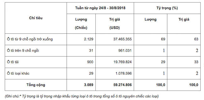 Ô tô miễn thuế ào ạt về Việt Nam trước Ngày Quốc khánh