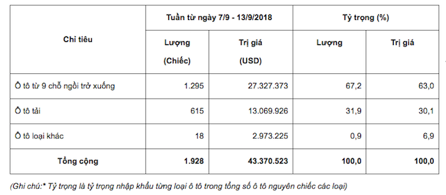 Gần 1.300 xe ô tô miễn thuế nhập về Việt Nam tuần qua