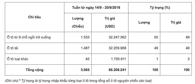 Ô tô nhập khẩu tuần qua tăng mạnh