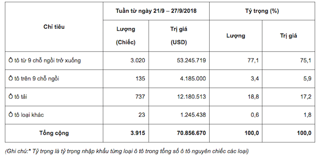 Ô tô miễn thuế Thái Lan, Indonesia tăng gấp đôi tuần qua