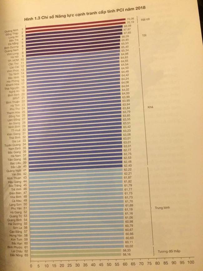 Quảng Ninh tiếp tục dẫn đầu bảng xếp hạng PCI 2018