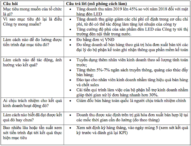 Doanh nghiệp có thể nhận trái đắng nếu không biết cách xây dựng KPI 1