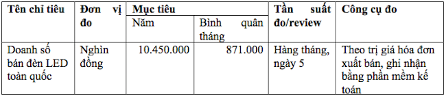 Doanh nghiệp có thể nhận trái đắng nếu không biết cách xây dựng KPI 2