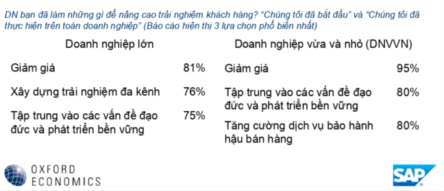 SAP: Doanh nghiệp Việt ưu tiên giảm giá để tăng trải nghiệm khách hàng 2